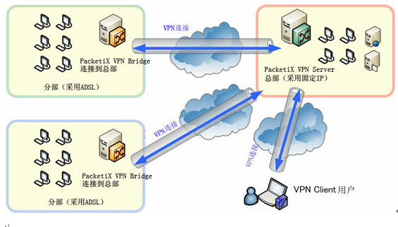 连锁机构ERP远程接入与网络维护一体化解决方案